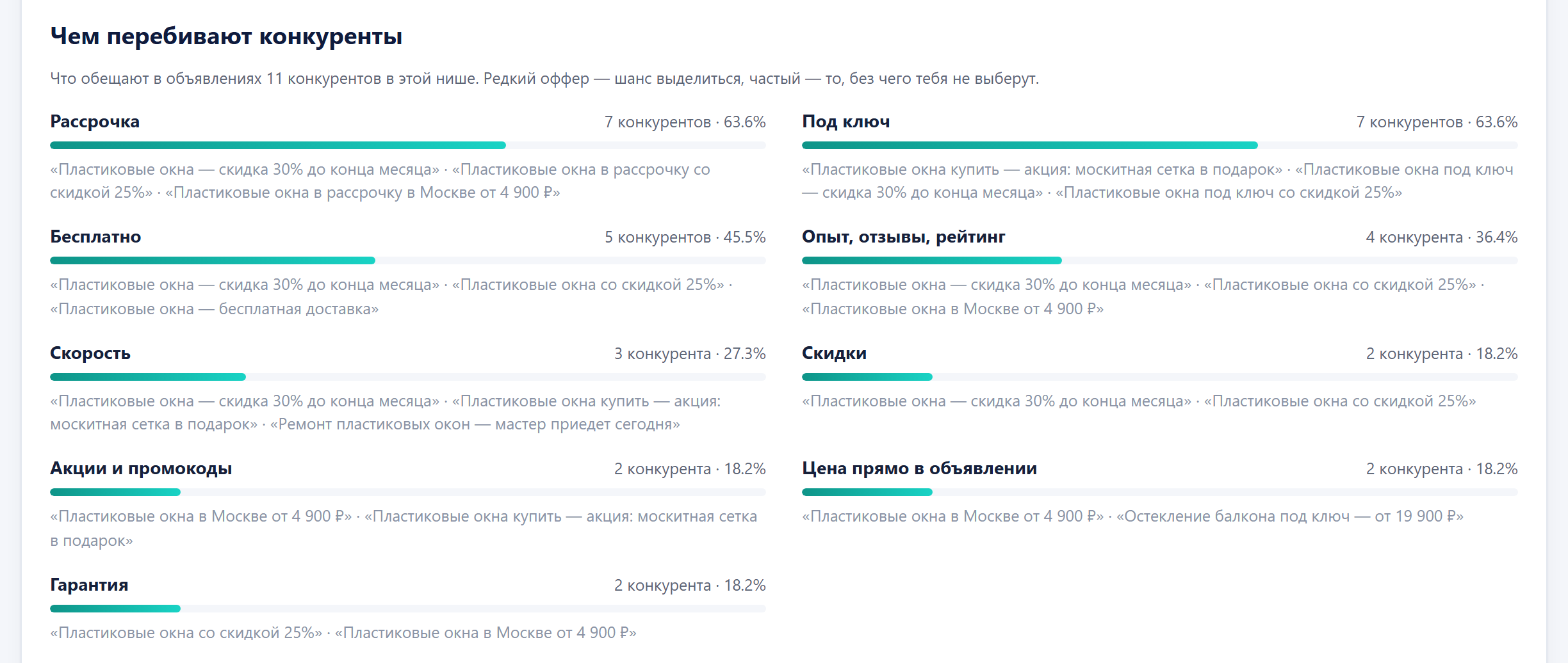 Блок «Чем перебивают конкуренты»: доля офферов — скидки, рассрочка, под ключ